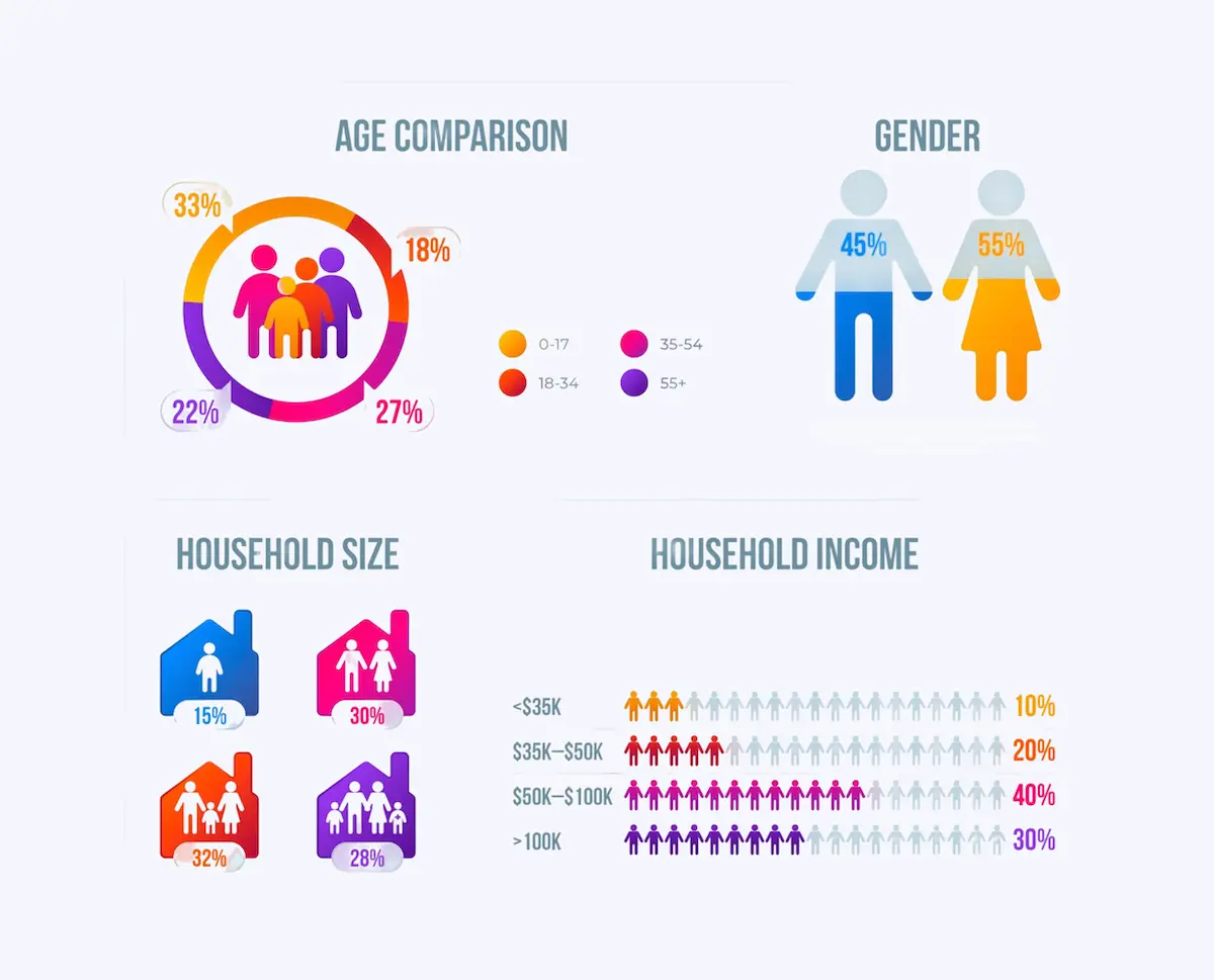 Meta Ads demographic targeting options showing age, gender, household income and size filters for Facebook Instagram campaigns