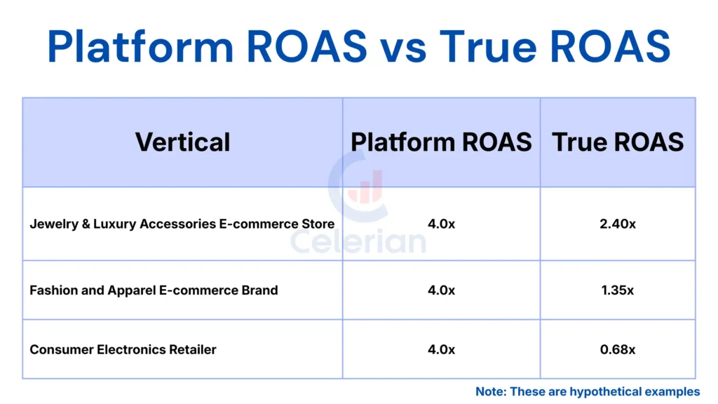 How to calculate True ROAS for your business