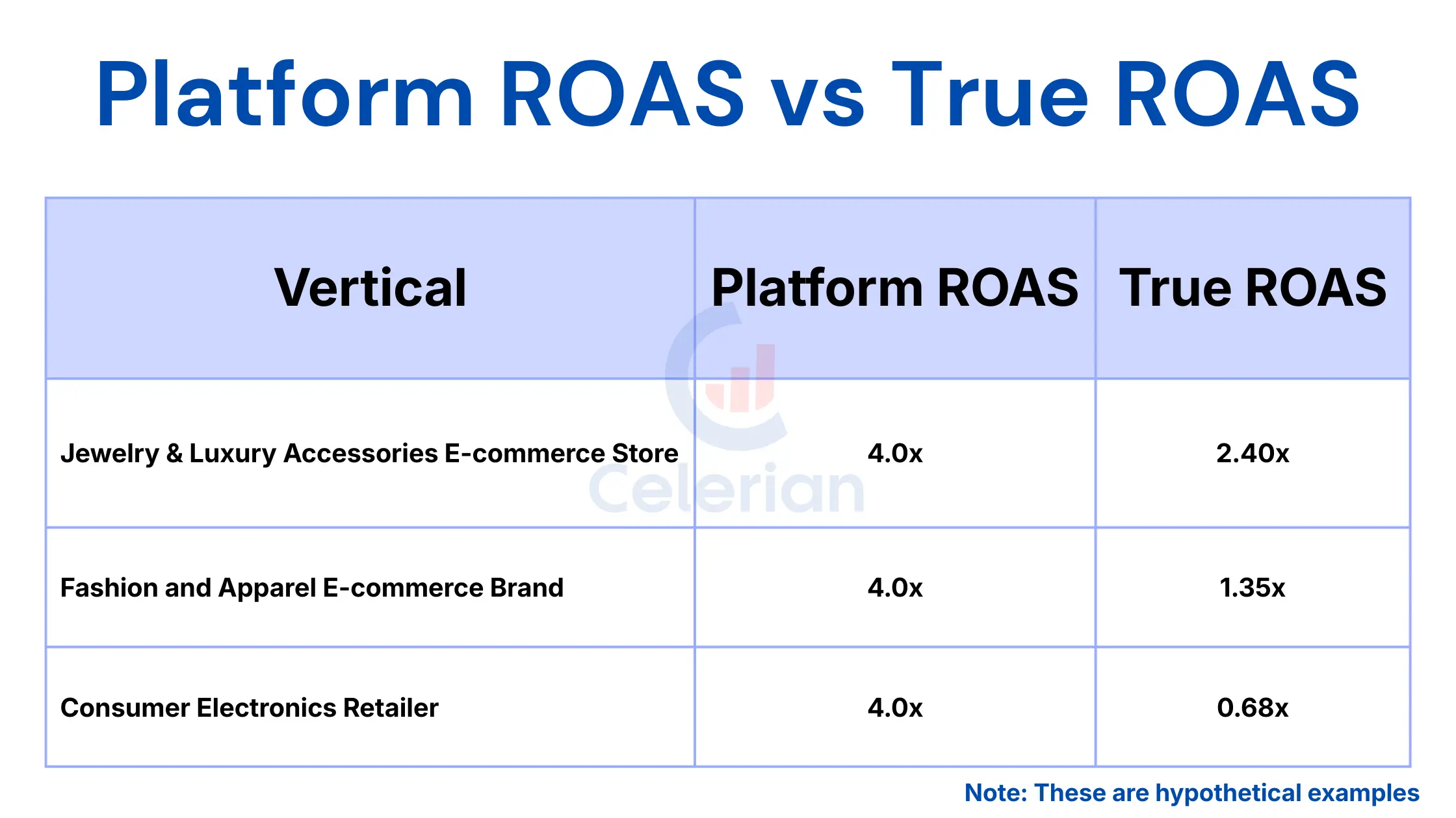 How to calculate True ROAS for your business